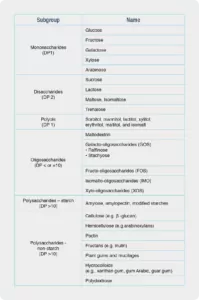 sugar, FODMAP, IBS, cukor